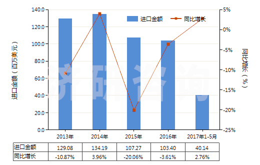 2013-2017年5月中國其他照相制版單色無孔卷片（寬＞610mm，長＞200m）(HS37024229)進口總額及增速統(tǒng)計